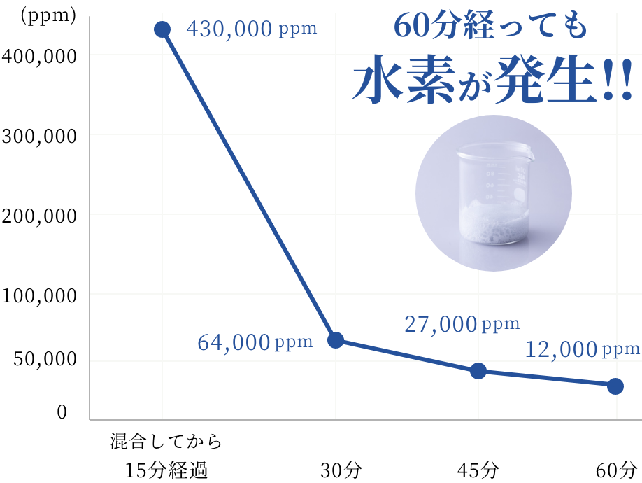 時間経過と水素の発生量