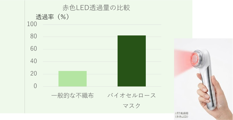 赤色LEDを高い透過率で透過する極薄バイオセルロースシート