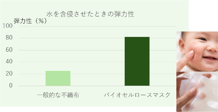 ぷるぷるの弾力性を持つバイオセルロース構造