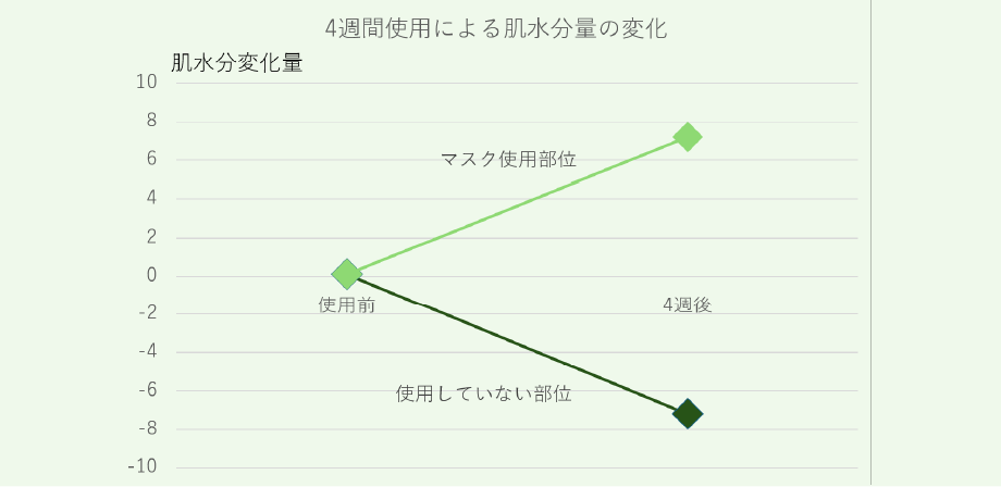 使用後の水分保持率を示す試験データ