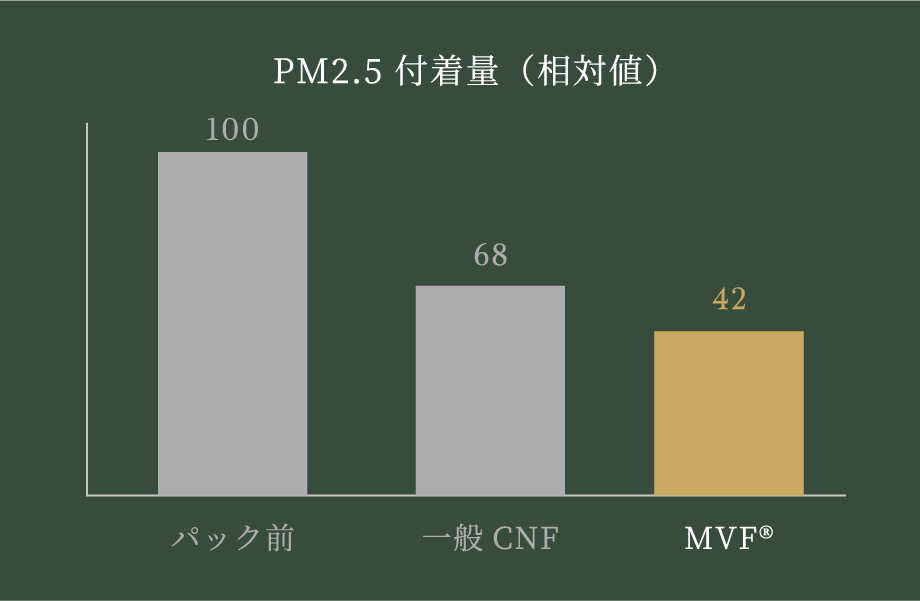 PM2.5除去性能と肌バリアサポート